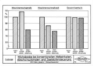 Milchabgabe bei konventionellen Melkeinheiten, Abschaltautomaten und Zweistufensteuerung (35 Kühe, jeweils 1 Versuchswoche)
