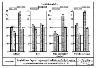 Vergleich von Zugkraftregelung und elektrischer Schlupfregelung (Versuchsergebnisse HOHENHEIM, nach Landtechnik 40 (1985), H. 11, S. 507)