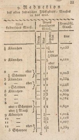 9. Reduction des alten fuldaischen Flüssigkeits-Maaßes in das neue.