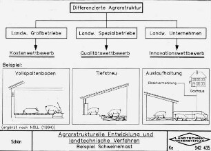 Agrarstrukturelle Entwicklungen und landtechnische Verfahren - Beispiel Schweinemast (ergänzt nach Nöll, 1994)