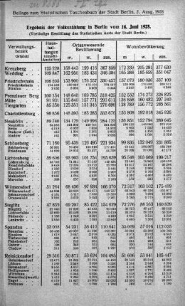 Ergebnis der Volkszählung in Berlin vom 16. Juni 1925