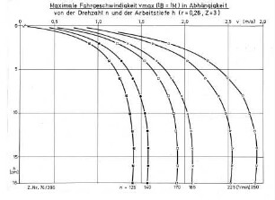 Maximale Fahrgeschwindigkeit vmax (lB = lM) in Abhängigkeit von der Drehzahl n und der Arbeitstiefe h (r = 0,26, Z = 3)