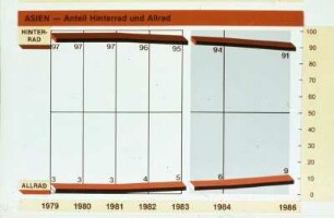 Asien - Anteil Hinterrad und Allrad
