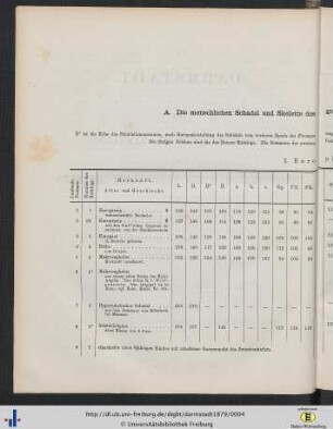 A. Die menschlichen Schädel und Skelette des grossherzoglichen Naturalien-Cabinets in Darmstadt.