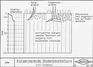 Konservierende Bodenbearbeitung