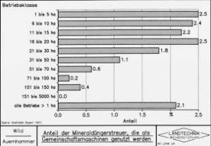 Anteil der Mineraldüngerstreuer, die als Gemeinschaftsmaschinen genutzt werden