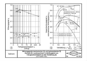 Wirkungsgrade mechanischer(a) und hydrostatischer(b) Getriebe für Landmaschinen in Abhängigkeit von Fahrgeschwindigkeit (a) oder Verstellung (b) (nach KAHRS 1967)