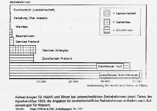 Aufwendungen für Heizöl und Strom bei unterschiedlichen Betriebsformen (nach Daten des Agrarberichtes 1993;die Angaben für landwirtschaftliche Betriebsformen enthalten auch Aufwendungen für Wasser)
