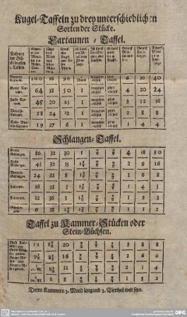 Kugel-Taffel zu drey unterschiedlichen Sorten der Stücke.