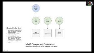 An extensible software architecture for VIVO