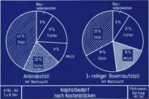 Kapitalbedarf nach Kostenblöcken