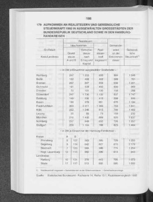 Aufkommen an Realsteuern und gemeindliche Steuerkraft 1992 in ausgewählten Grossstädten der Bundesrepublik Deutschland sowie in den Hamburg-Randkreisen