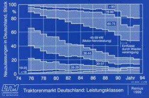 Traktorenmarkt Deutschland: Leistungsklassen