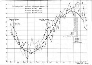 Mittlere Tagestemperatur in Dekaden - Roggenstein (von Oktober bis September 1971 - 1974)