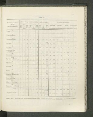 (Tabelle 14.)