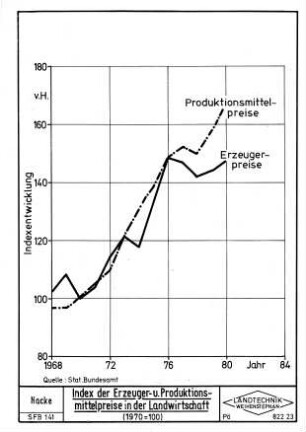 Index der Erzeuger- und Produktionsmittelpreise in der Landwirtschaft (1970 = 100)