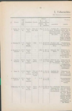 I. Uebersichts-Tabelle der kauterisierten Fälle.