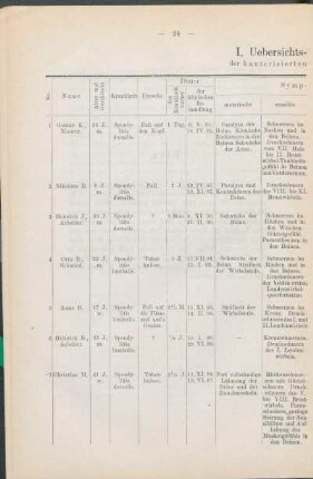 I. Uebersichts-Tabelle der kauterisierten Fälle.