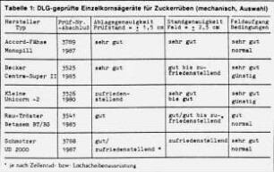 DLG geprüfte Einzelkornsägeräte für Zuckerrüben (mechanisch, Auswahl)