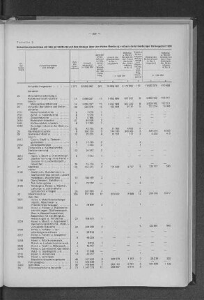 Tabelle 3: Industrieunternehmen mit Sitz in Hamburg und ihre Bezüge über den Hafen Hamburg und aus dem Hamburger Hafengebiet 1963