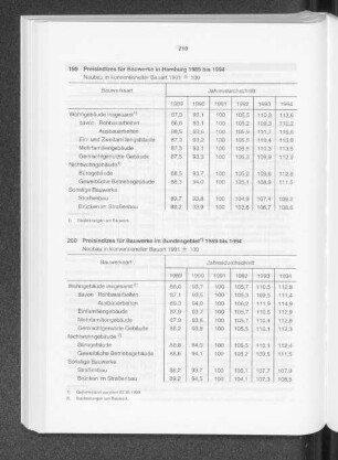 Preisindizes für Bauwerke im Bundesgebiet 1989 bis 1994
