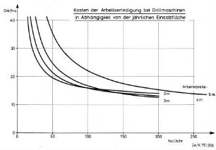 Kosten der Arbeitserledigung bei Drillmaschinen in Abhängigkeit von der jährlichen Einsatzfläche
