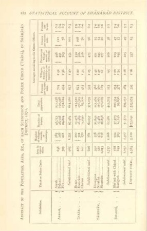Abstract of the population, area, & c., of each subdivision and police circle (Tháná), in Sháhárád District, 1872