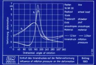 Einfluß des Innendruckes auf die Reifenverformung; influence of inflation pressure on tire deformation