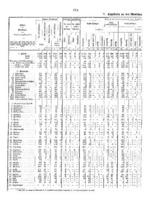 C. Die öffentlichen mittleren Schulen : V. Schulstellen an den öffentlichen mittleren Schulen 1921