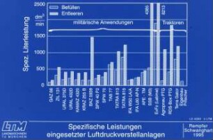 Spezifische Leistungen eingesetzter Luftdruckverstellanlagen