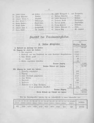 Statistik der Vereinsmitglieder