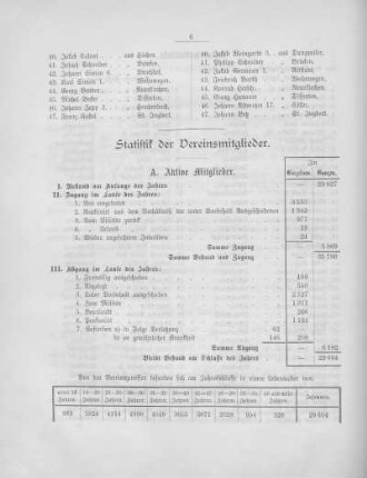 Statistik der Vereinsmitglieder
