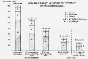 Arbeitszeitbedarf verschiedener Verfahren der Milchviehhaltung