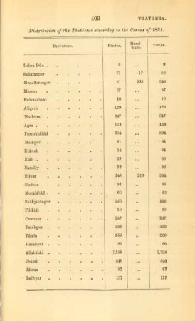Distribution of the Thatheras according to the Census of 1891