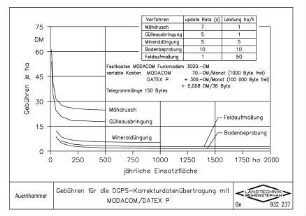 Gebühren für die DGPS-Korrekturdatenübertragung mit MODACOM/DATEX P