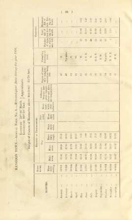 [Meteorological data]