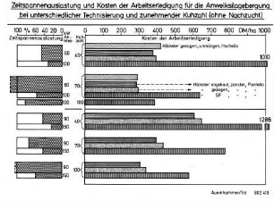 Zeitspannenauslastung und Kosten für die Anwelksilagebergung bei unterschiedlicher Technisierung und zunehmender Kuhzahl