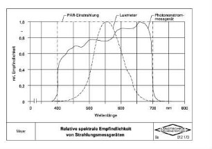 Relative spektrale Empfindlichkeit von Strahlungsmessgeräten