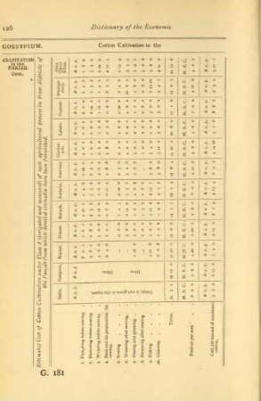 Estimated cost of cotton cultivation under class A ...