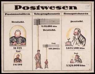 "Postwesen" statistischer Vergleich England - Deutsches Reich