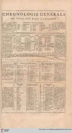 Chronologie generale de tous les rois d'Espagne