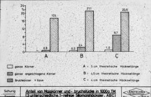 Anteil von Maiskörner und -bruchstücke in 1000g TM (3 unterschiedliche, 1-reihige Silomaishäcksler, ABC)