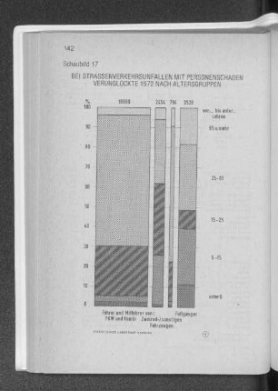 Schaubild 17 Bei Straßenverkehrsunfällen mit Personenschaden Verunglückte 1972 nach Altersgruppen
