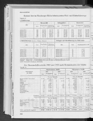 Tabelle 22 Der Binnenschiffsverkehr 1969 und 1970 nach Heimatstaaten der Schiffe