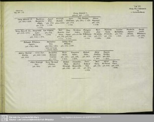 Taf.III. Zweig Ober-Rabenstein und v. Carlowitz-Maxen