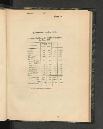Bevölkerungs-Statistik.