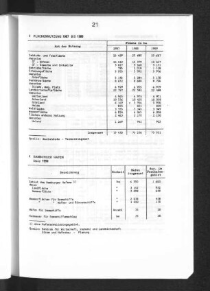 Flächennutzung 1987 bis 1989