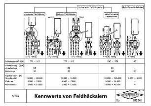 Kennwerte von Feldhäckslern