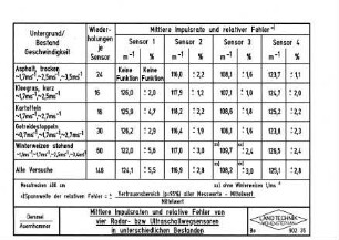 Mittlere Impulsraten und relative Fehler von vier Radar- bzw. Ultraschallwegsensoren in unterschiedlichen Beständen