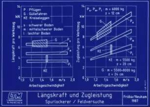 Längskraft und Zugleistung; Spurlockerer / Feldversuche